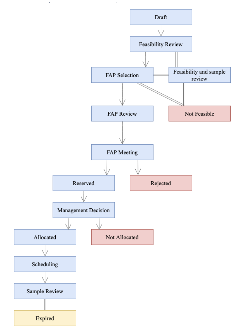 General Workflow