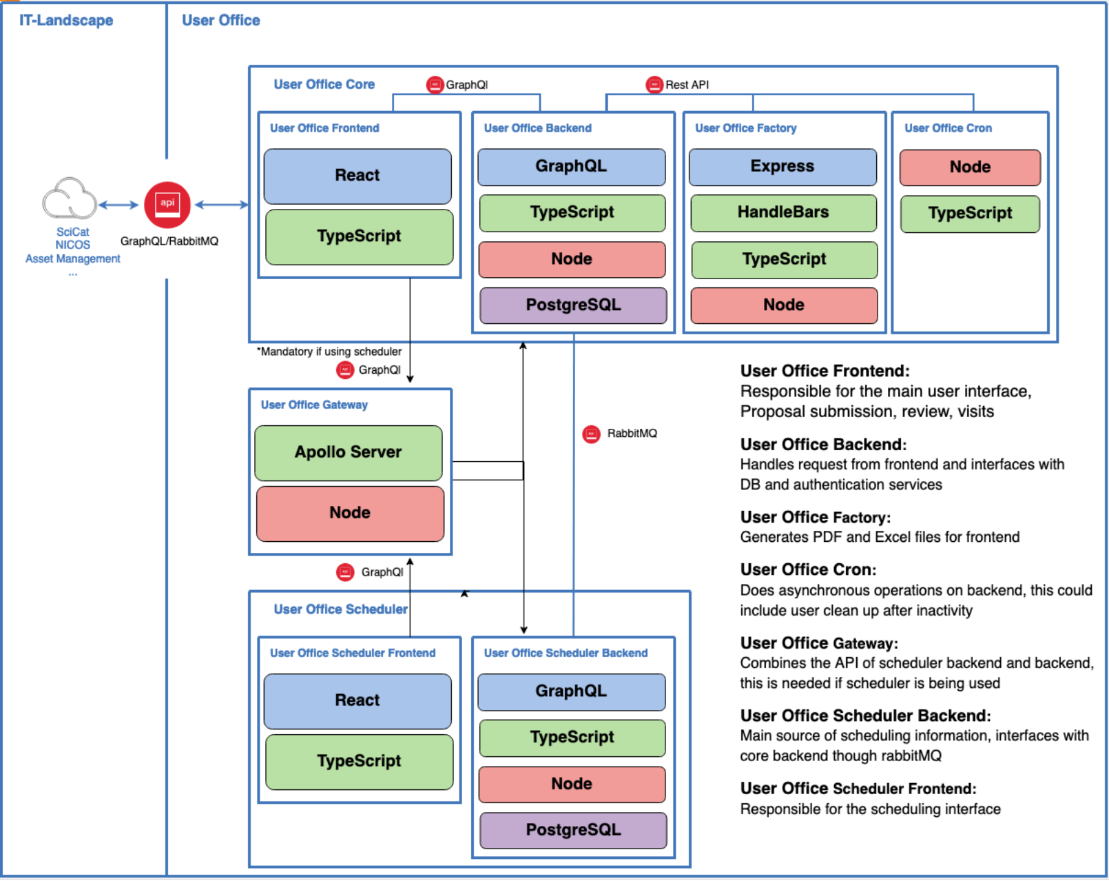 System overview